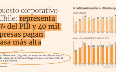 Impuesto corporativo en Chile: representa 2,8% del PIB y 40 mil empresas pagan la tasa más alta